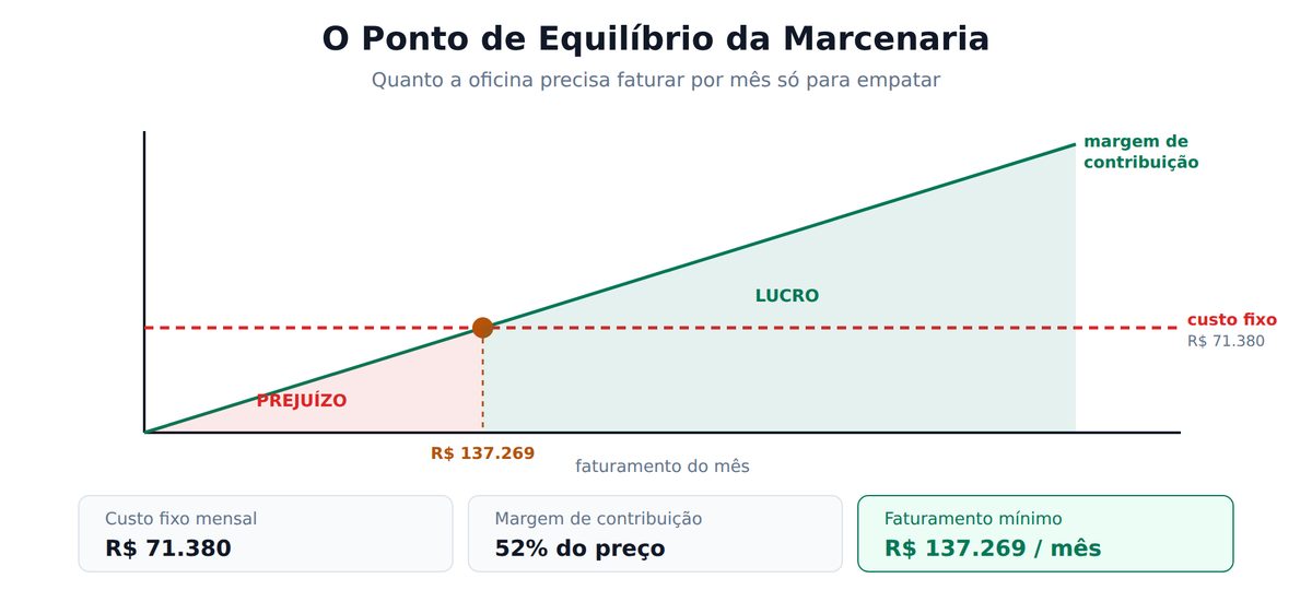 Gráfico do ponto de equilíbrio da marcenaria mostrando o faturamento mínimo mensal