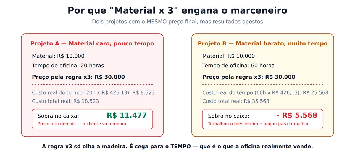 Comparação de dois projetos com o mesmo preço pela regra material vezes três, um com lucro e outro com prejuízo