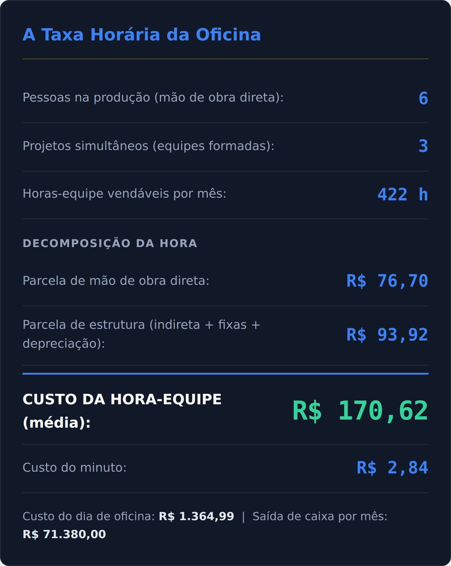 Tela do sistema mostrando o cálculo do custo da hora-equipe da oficina