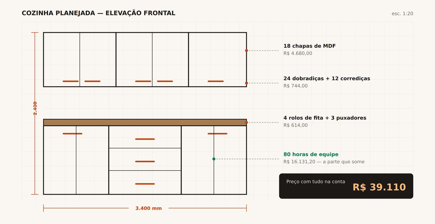 Desenho técnico de uma cozinha planejada com a lista de materiais, horas de equipe e o preço final do projeto
