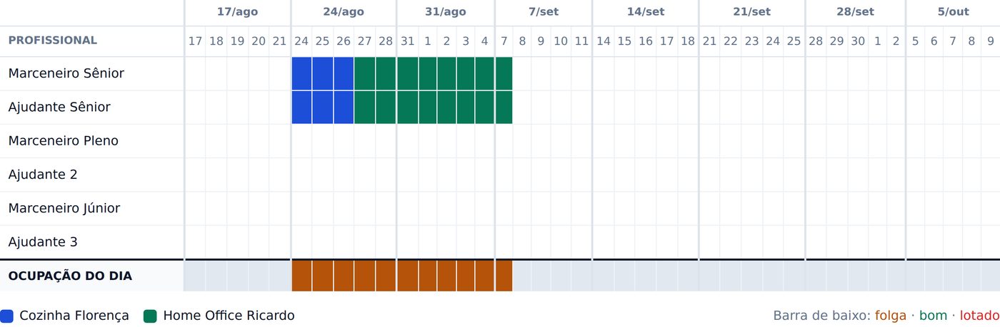 Tela de programação da oficina com a agenda de cada profissional e a ocupação do dia